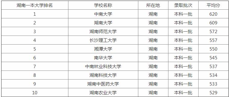 湖南省大学排名，湖南真正一本大学排名