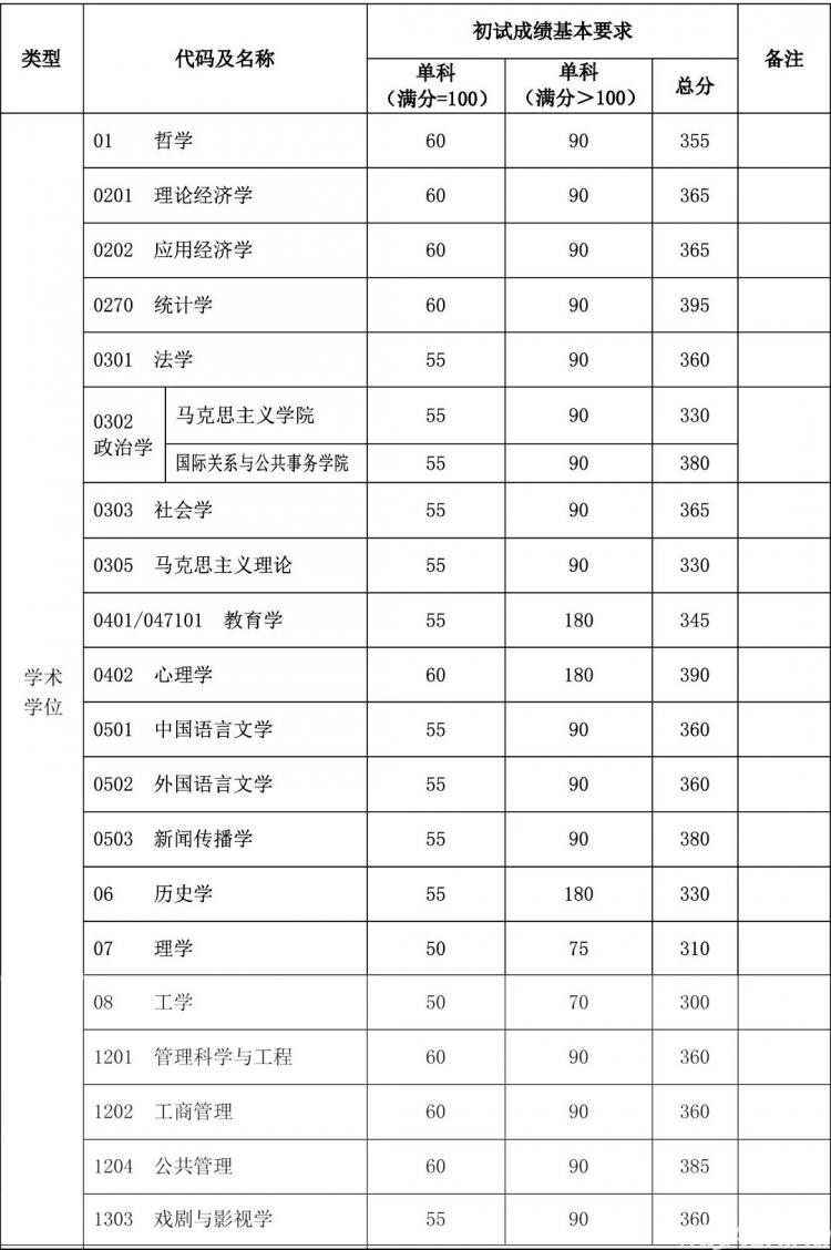 南通大学考研分数线，南通大学医学2020研究生分数