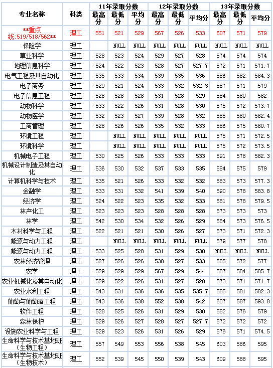 四川2013年高考分数线（2013年高考四川录取分数线表）