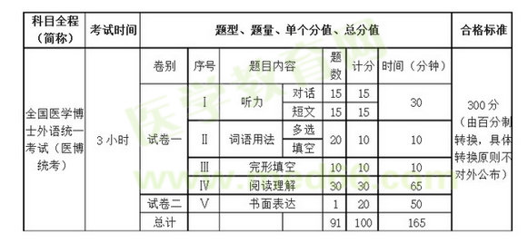 博士英语考试报名时间(全国医学博士英语考试报名时间)