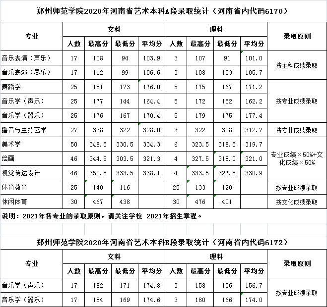 师范大学最低分数线（师范学校多少分才可以录取2023）