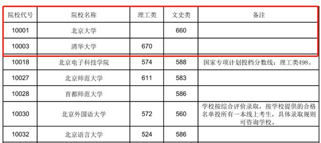 清华大学最低分数线（清华大学最低分数线是哪一年）