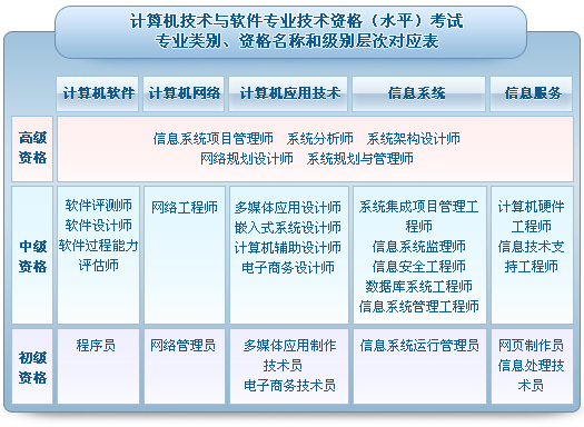 计算机技术与软件专业技术资格考试，计算机技术与软件专业技术资格考试啊