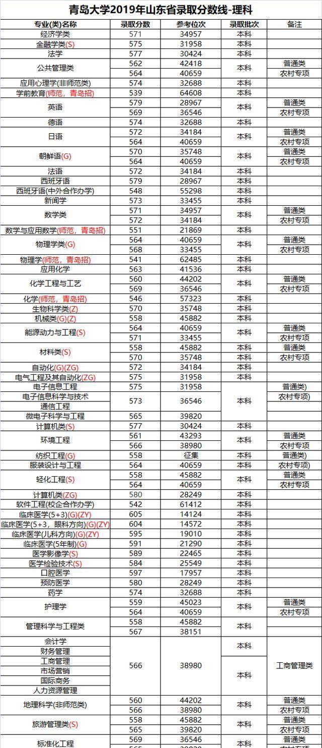 济南大学专科分数线，济南大学专科分数线多少