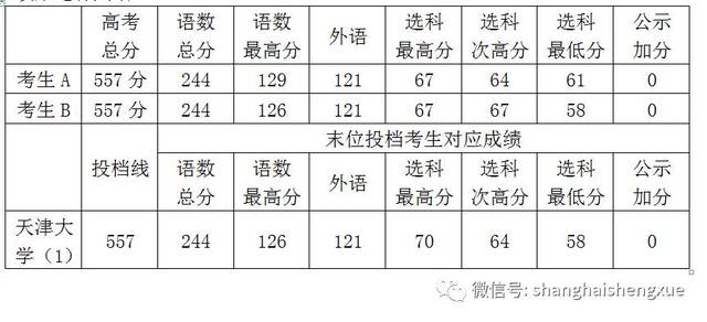 上海各大学分数线(2023各院校投档分数线上海)