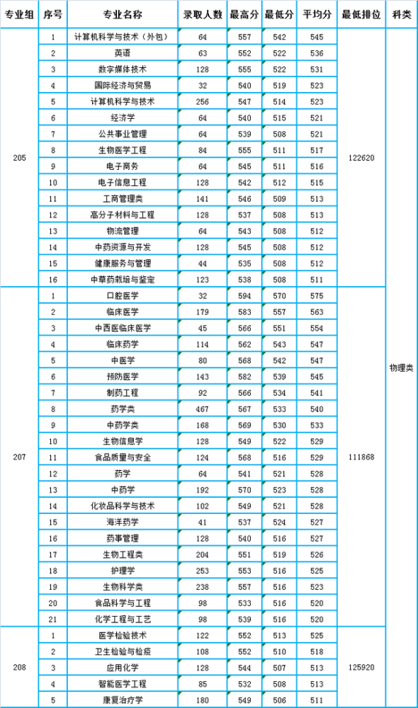 中山医科大学分数线，中山医科大学2020录取分数