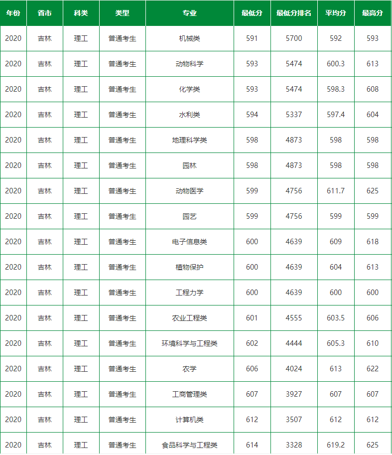 吉林分数线（2023年成人高考吉林分数线）