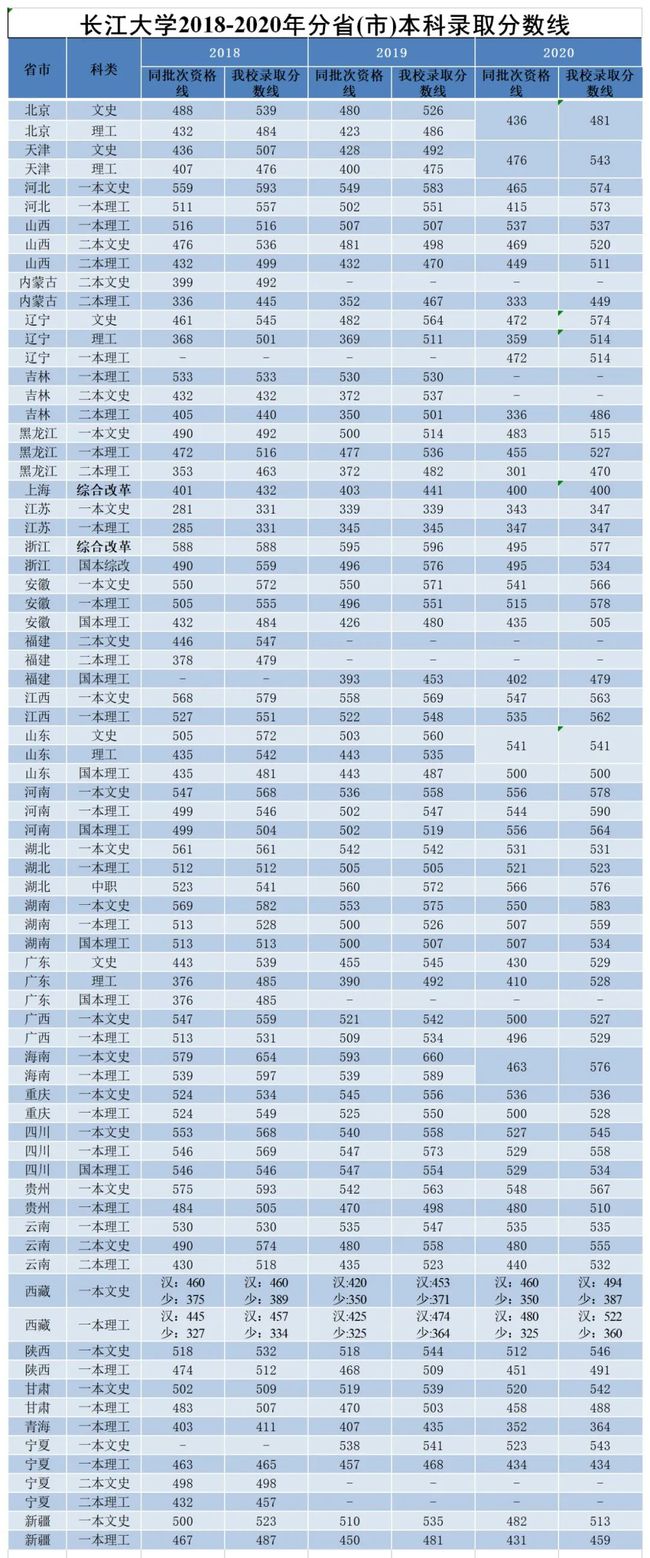 湖北大学高考分数线，湖北大学2018高考分数线