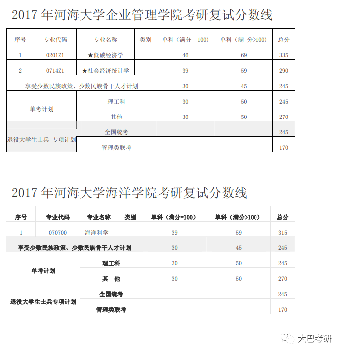 河海大学复试分数线（河海大学复试分数线2022）