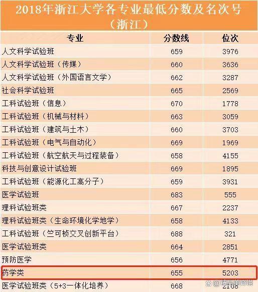 浙江大学入取分数线，2023年浙江大学录取分数线是多少