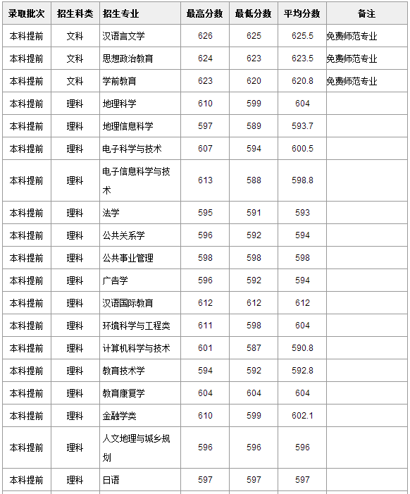 师范大学分数线（重庆师范大学分数线）