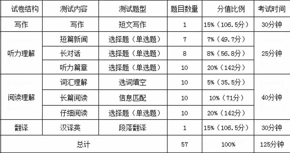 四级考试分值，四级各项占多少分算高