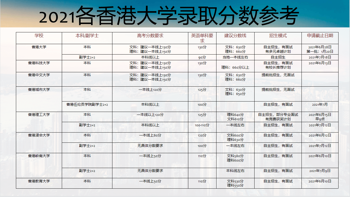 香港大学内地分数线(香港大学要多少分)