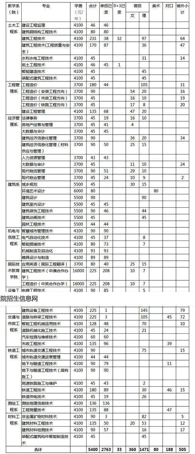 潍坊大学分数线(潍坊学院录取分数线2023专科生)