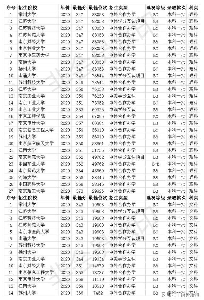 江苏一本大学录取分数线(2023年江苏一本大学录取分数线)