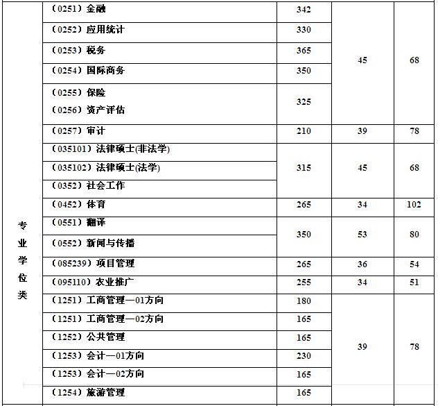 武汉大学mpacc分数线(会计专硕上海财经大学难考还是武汉大学难考?)