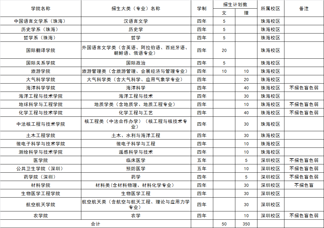 中山大学高考分数线（中山大学高考分数线2023）