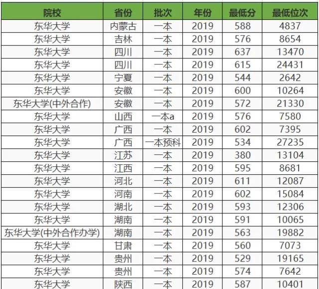 今年各大学录取分数线(211大学录取分数线)