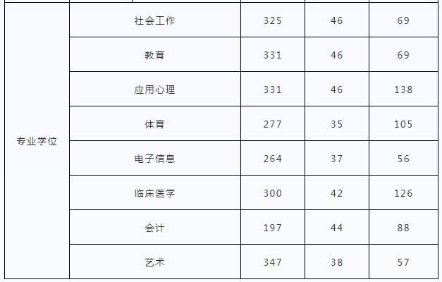 江汉大学考研分数线（江汉大学考研分数线2022）