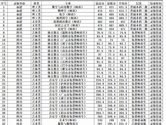 西华师范大学考研分数线（西华师范大学考研分数线2021）