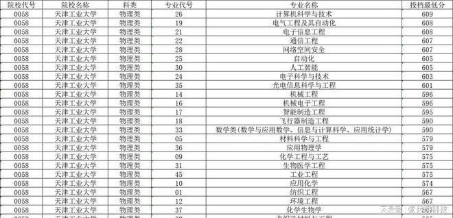 天津的大学分数线(天津各大学录取分数线2023)