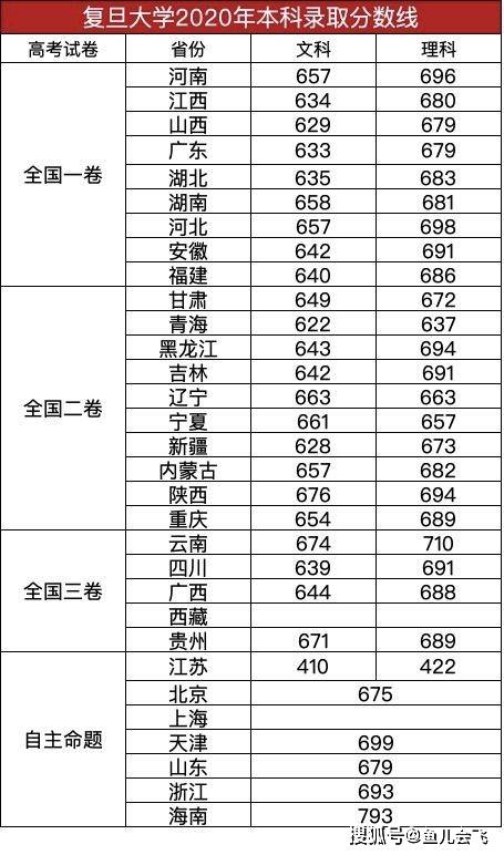 复旦大学高考分数线(2023年上海复旦大学分数线是多少?)