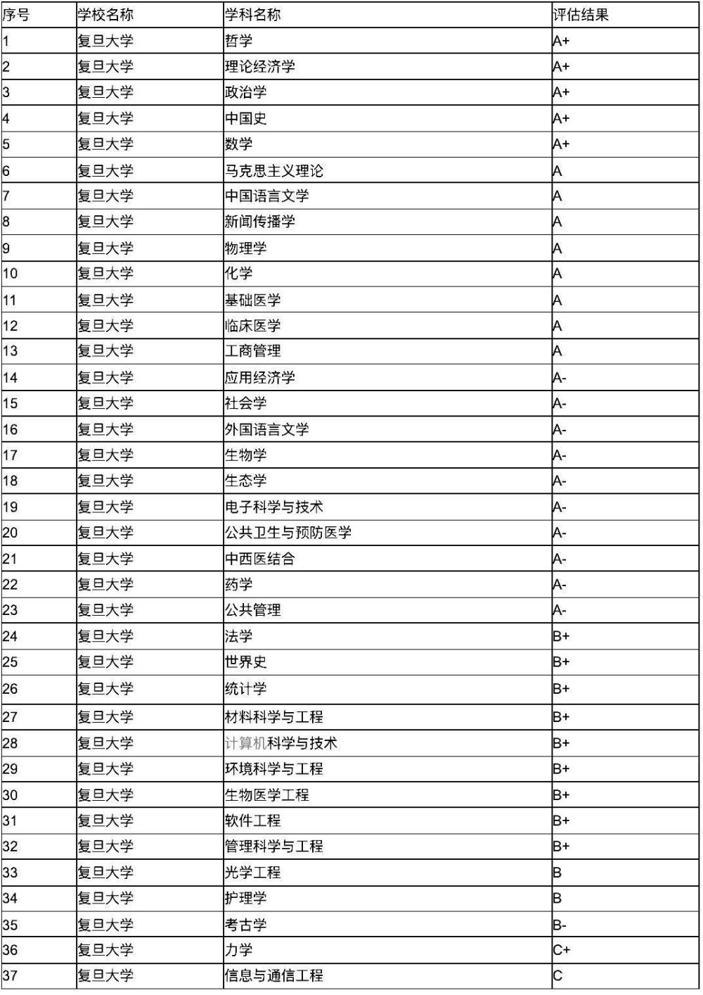 复旦大学高考分数线(2023年上海复旦大学分数线是多少?)