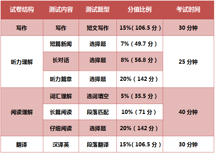 四级考试各个题型时间（英语四级各类题型时间）