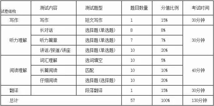 四六级考试听力考试时间（四六级英语听力时间）