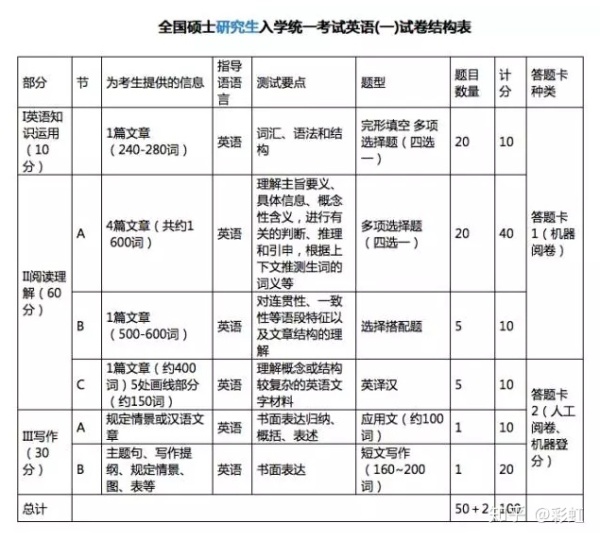 201英语考试时间（201英语考试题型）