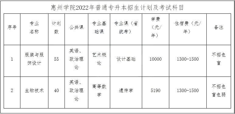 惠州学院分数线（惠州学院分数线2022年）