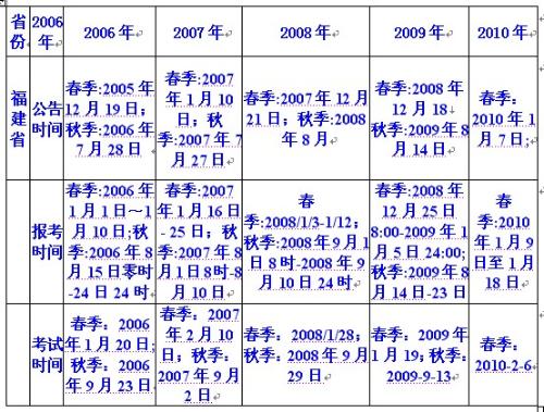 地方每年公务员考试的时间，哪个省的公务员考试比较简单一些呢，各个省份考试时间一样吗