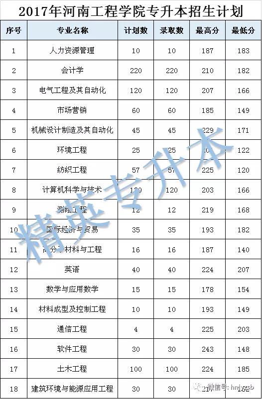 河南工程学院专科分数线（河南工程学院专科录取）