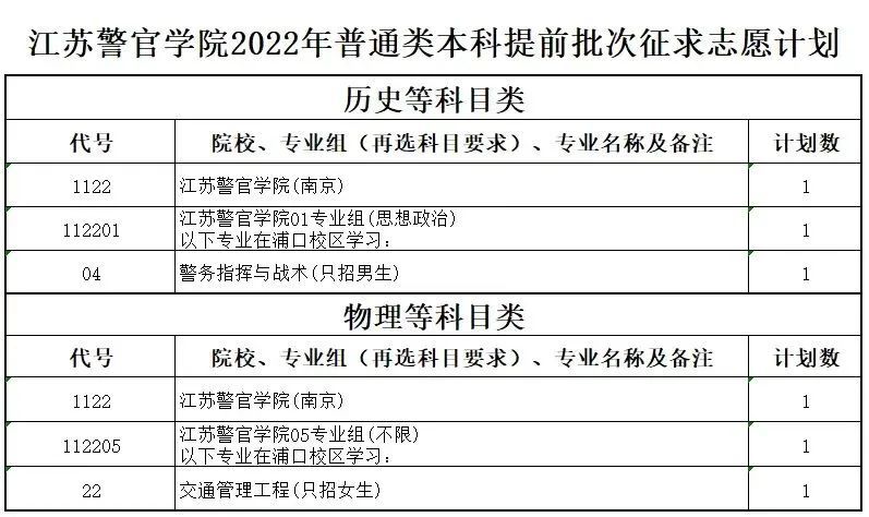 江苏警官学院2022录取分数线（江苏警官学院2022录取分数线江苏）