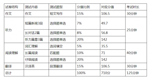 四级考试具体时间英语(大学英语四级考试时间分配)