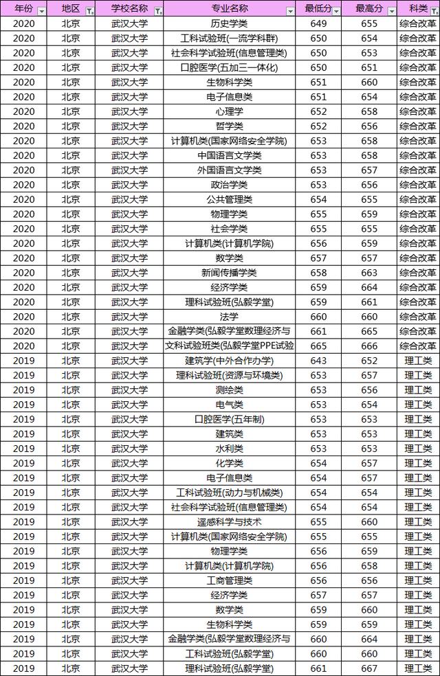 武汉大学专科分数线(武汉大学专科录取分数线是多少)