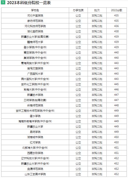 上海商学院分数线（上海商学院分数线2022）