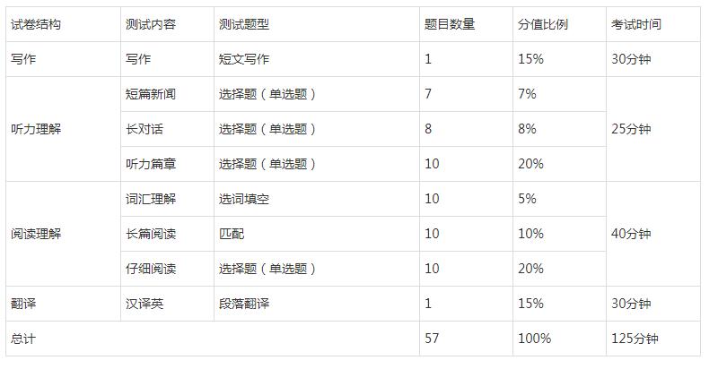 四级考试时间情况（四级考试时间安排表）