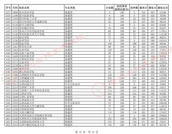 二本大学排名及分数线理科，2021二本大学排名及录取分数线