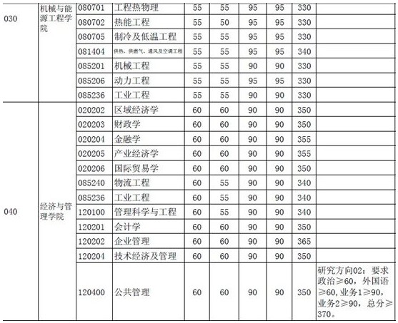 同济大学复试分数线(同济大学录取分数线2020考研)