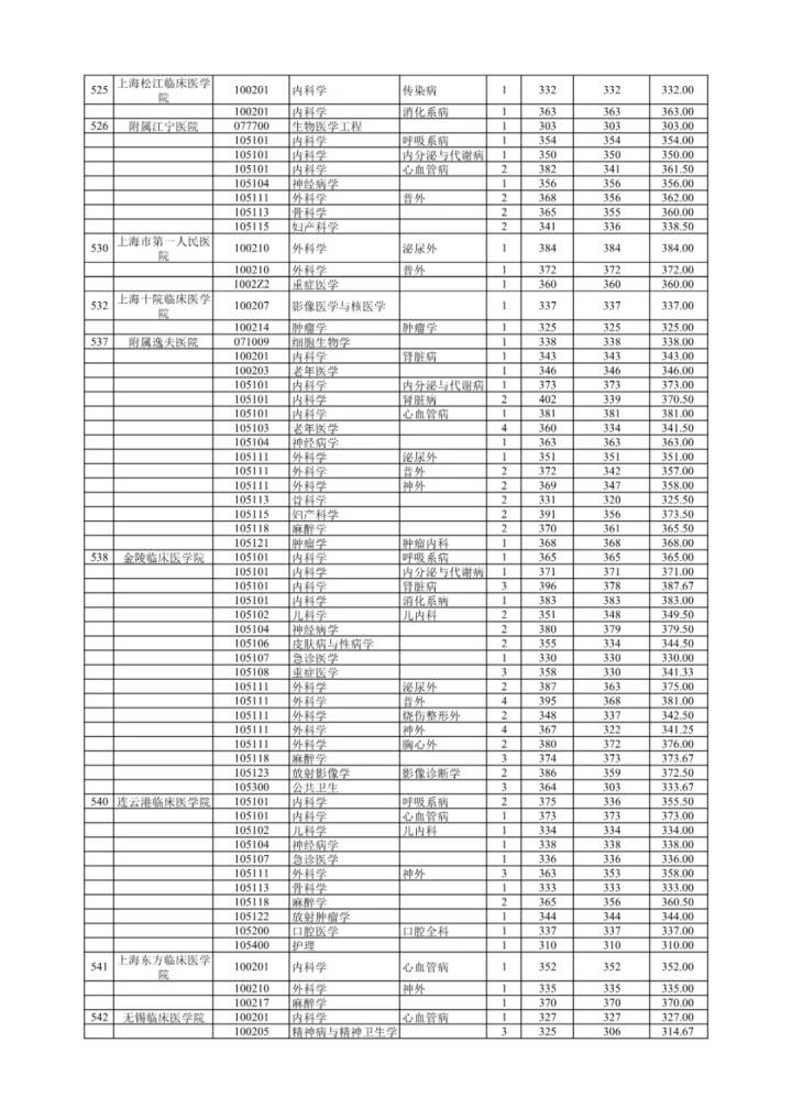 上海医科大学分数线（上海医科大学分数线2022）