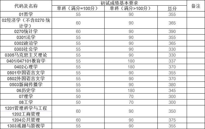 复旦大学法硕分数线（复旦大学法硕分数线2023）