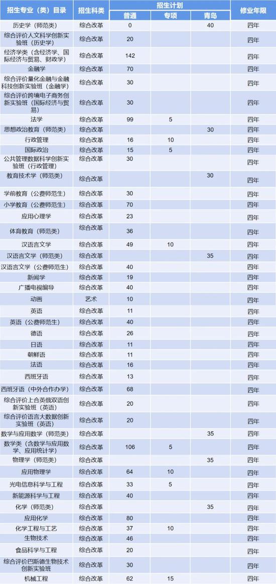 青岛大学专科分数线（青岛大学专科专业分数线）