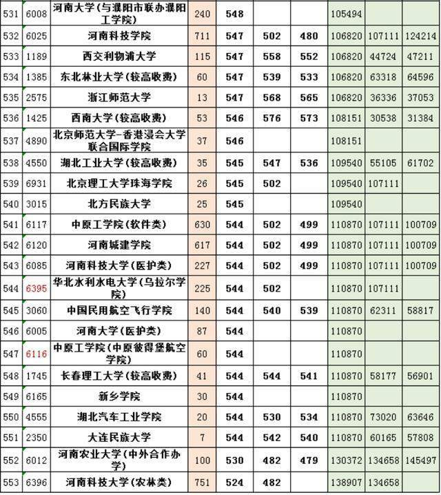 河南一本大学录取分数线（河南一本大学录取分数线2023年全国）