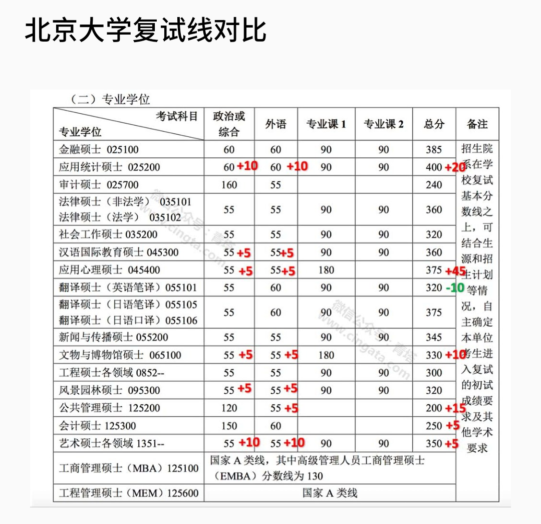 985大学考研分数线（985大学考研分数线排名）