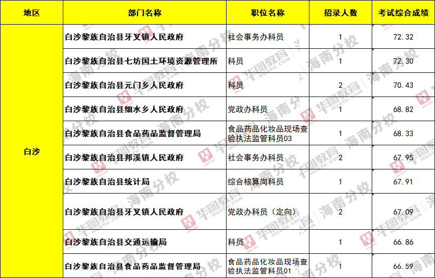 海南免费公务员考试时间（海南公务员考试收费吗）