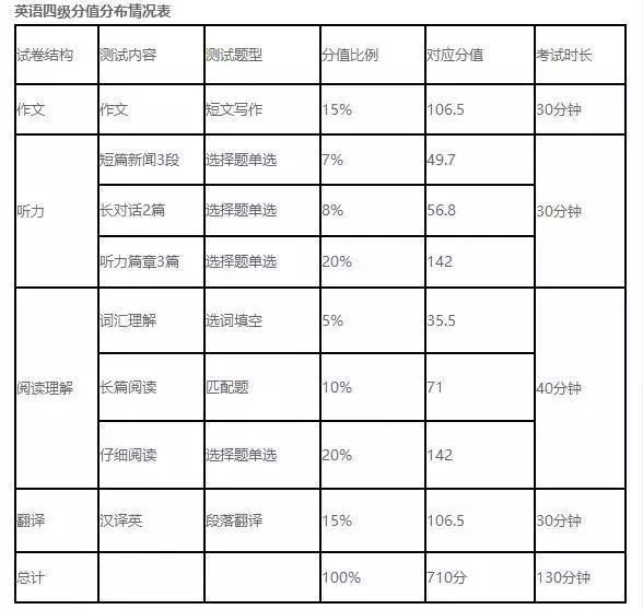 四级怎么考试流程时间(四级考试时长及考试流程)