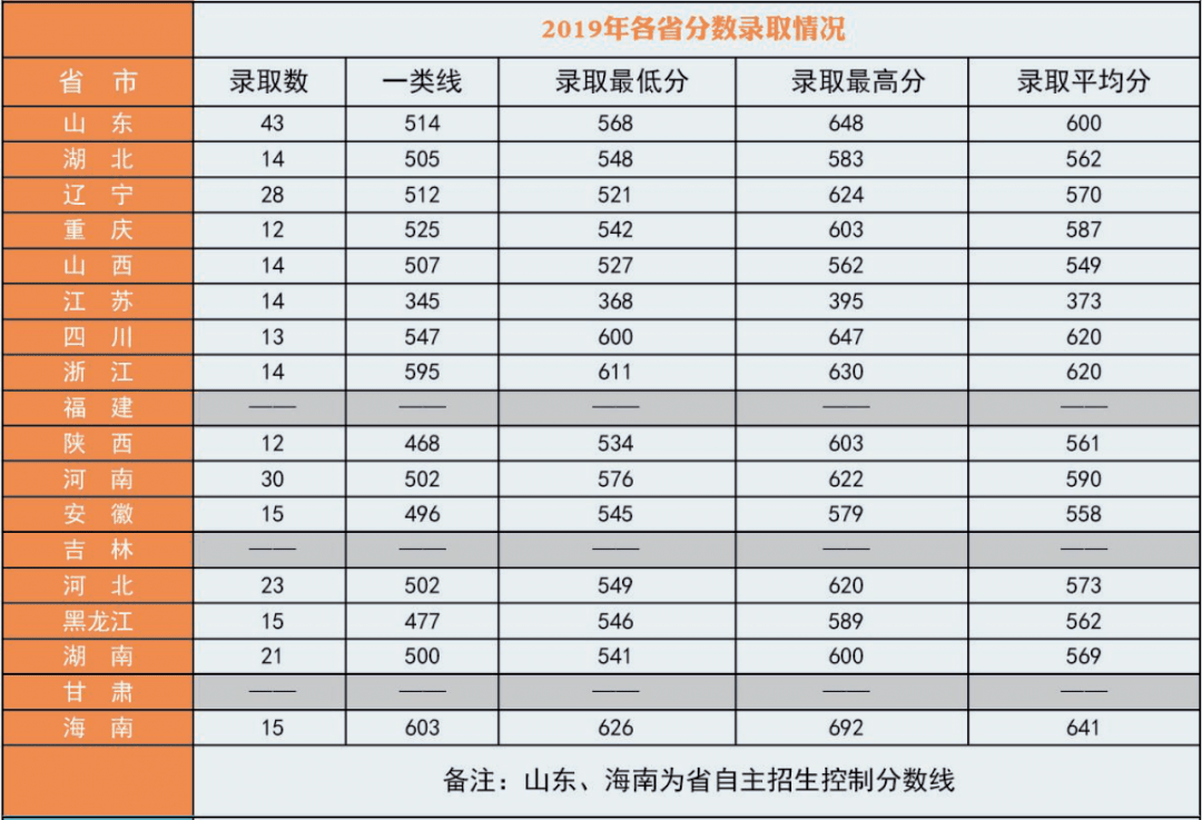 第二军医大学的分数线(第二军医大学录取分数线)