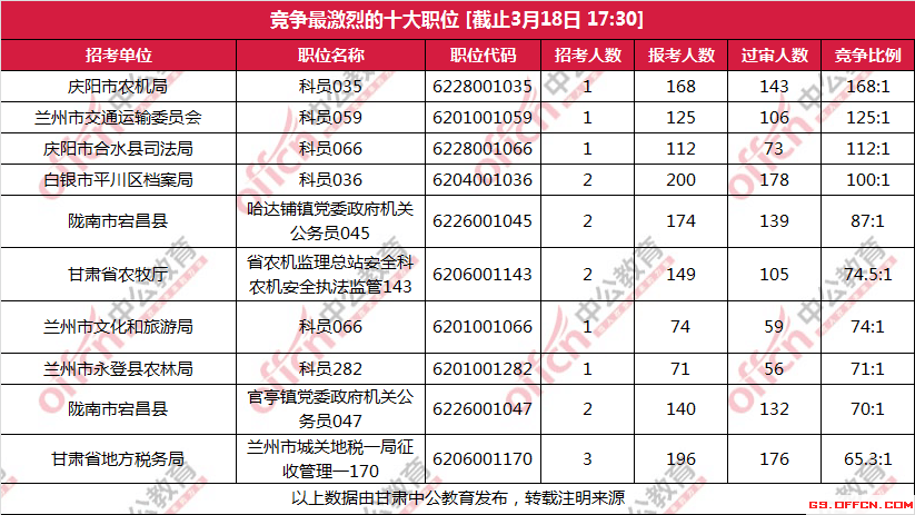 甘肃公务员考试啥时间报名，2023年甘肃省公务员考试报名时间