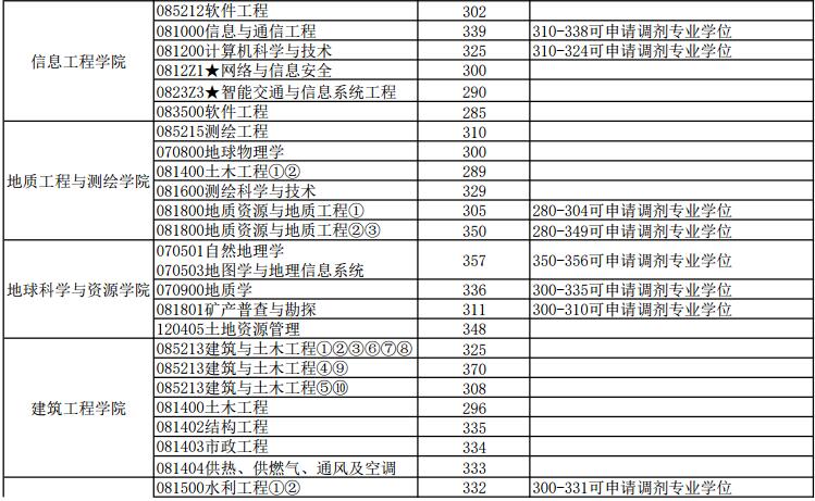 长安大学专业分数线，长安大学录取分数线